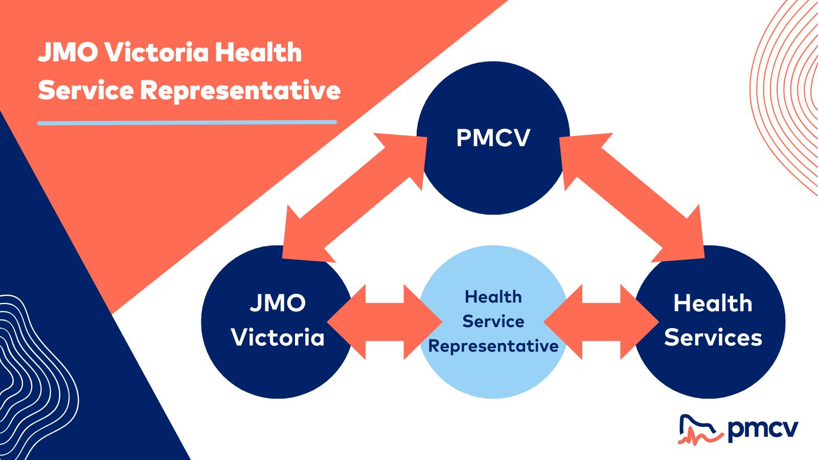 Did you... - Postgraduate Medical Council of Victoria - PMCV | Facebook