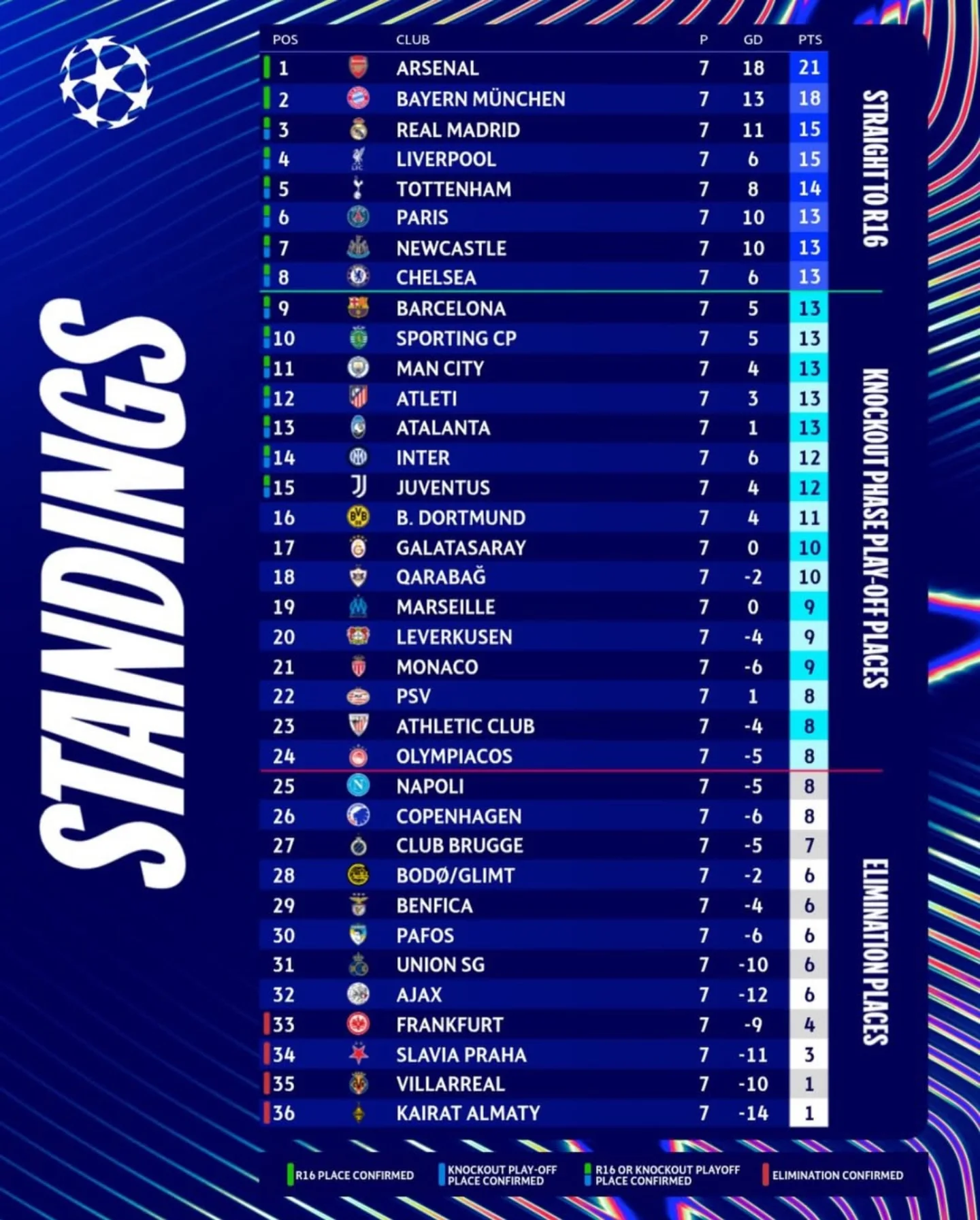 champions league standings