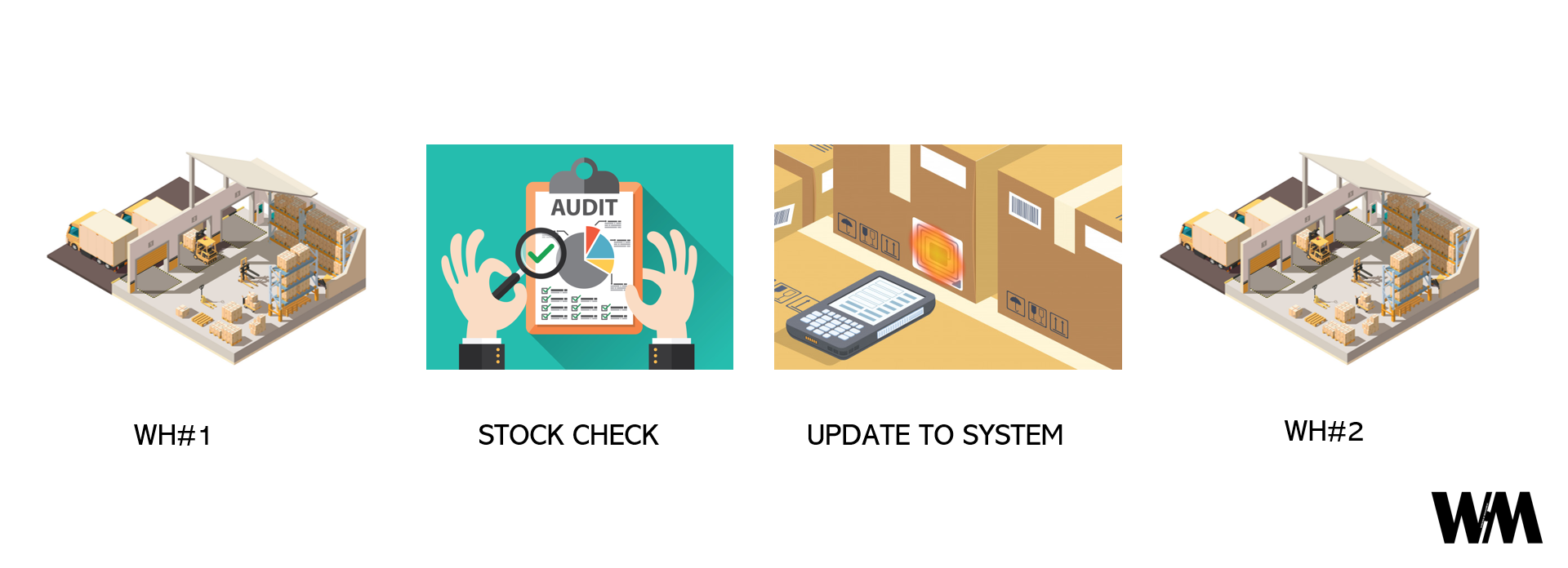 ภาษาคลังวันละคำ . Stock Migration... - Warehouse Management | Facebook
