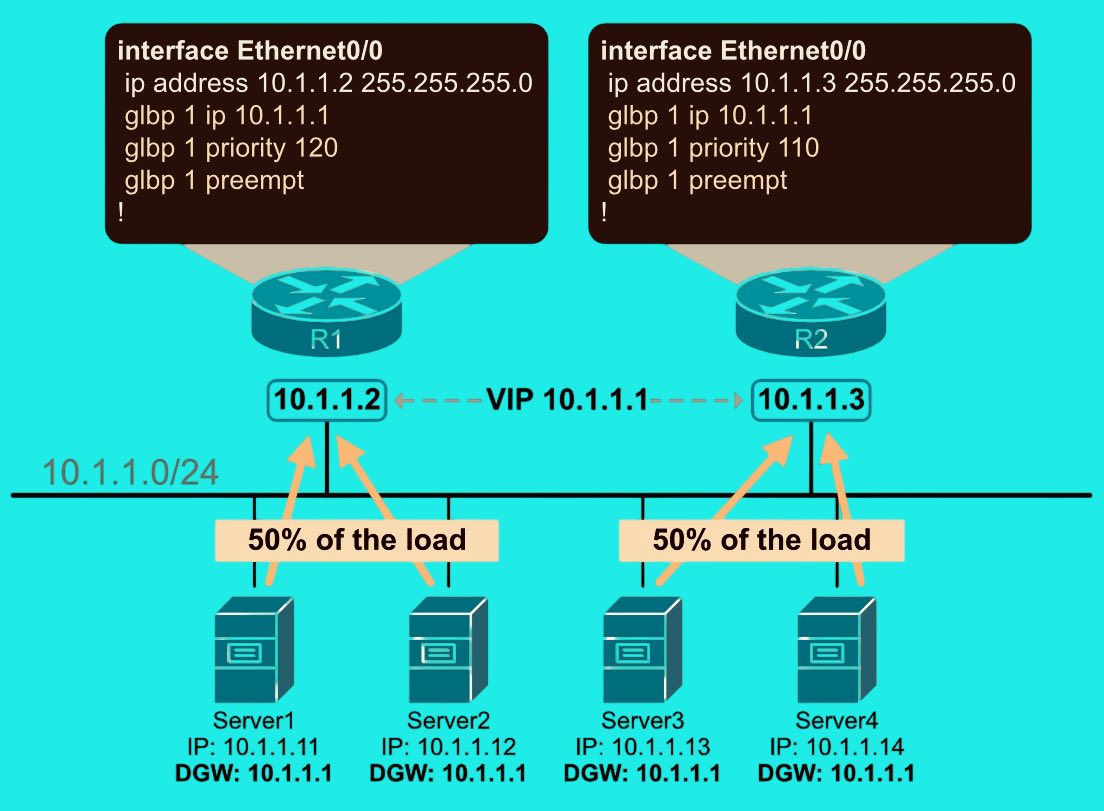 Router Nest - GLBP (Gateway Load Balancing Protocol )... | Facebook