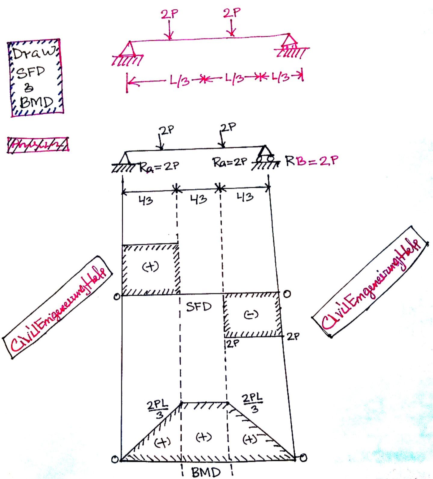 Civil - Draw SFD And BMD Diagram #SFD #BMD #civilengineering # ...