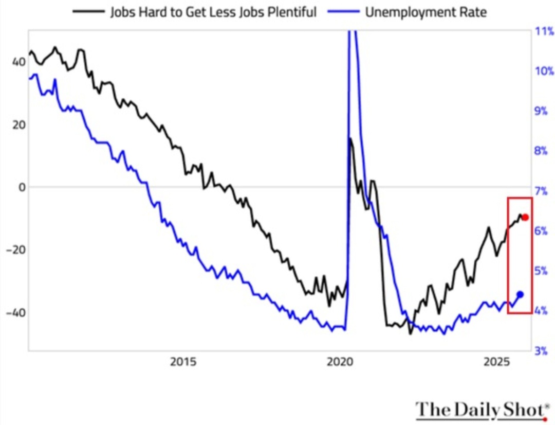 The Kobeissi - The US unemployment rate will keep rising: The gap ...