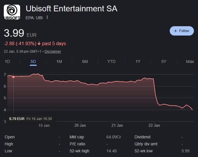 Playstation Nation ZA (PNZA) | Ubisoft share prices goes down by ...
