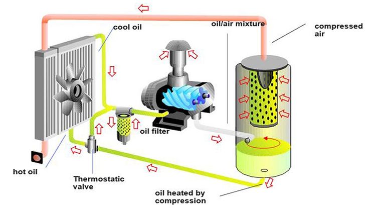 Plumbing | the process of oil heating and air compression in a ...