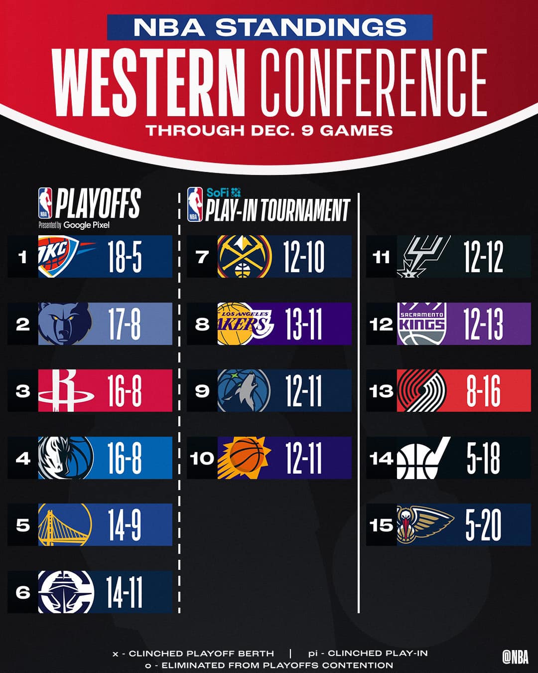 NBA - 🗣️ UPDATED NBA STANDINGS ARE HERE! For more:...