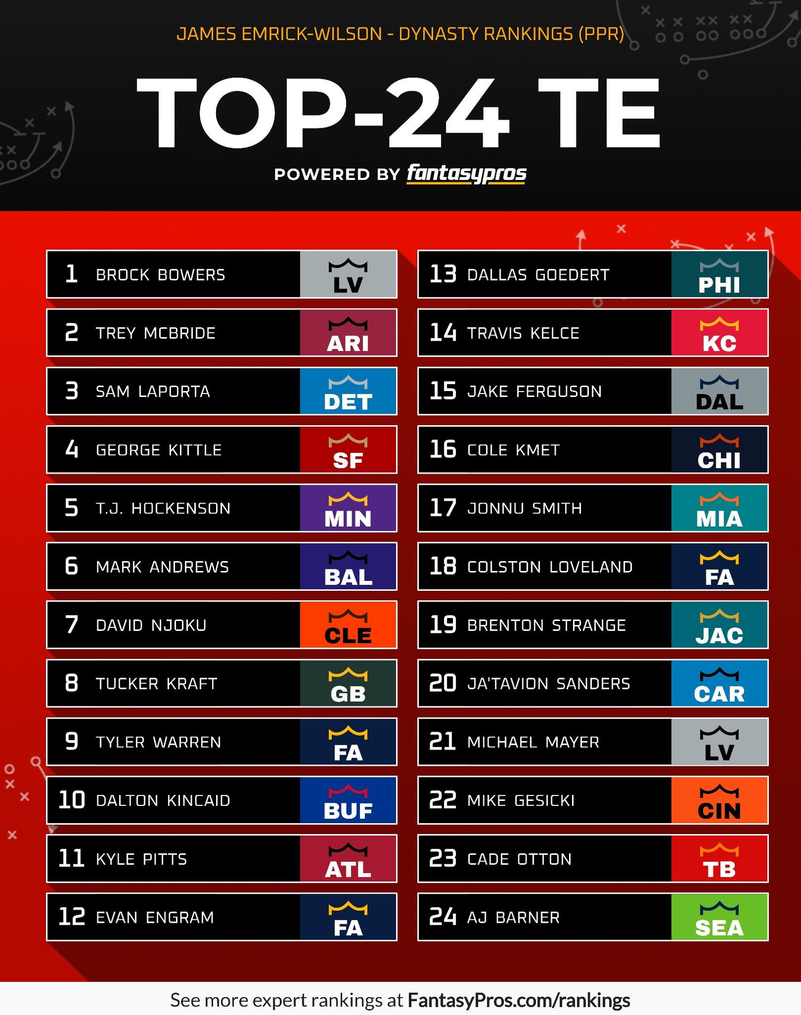 The Armchair - Here are your updated Armchair DYNASTY Fantasy Football ...