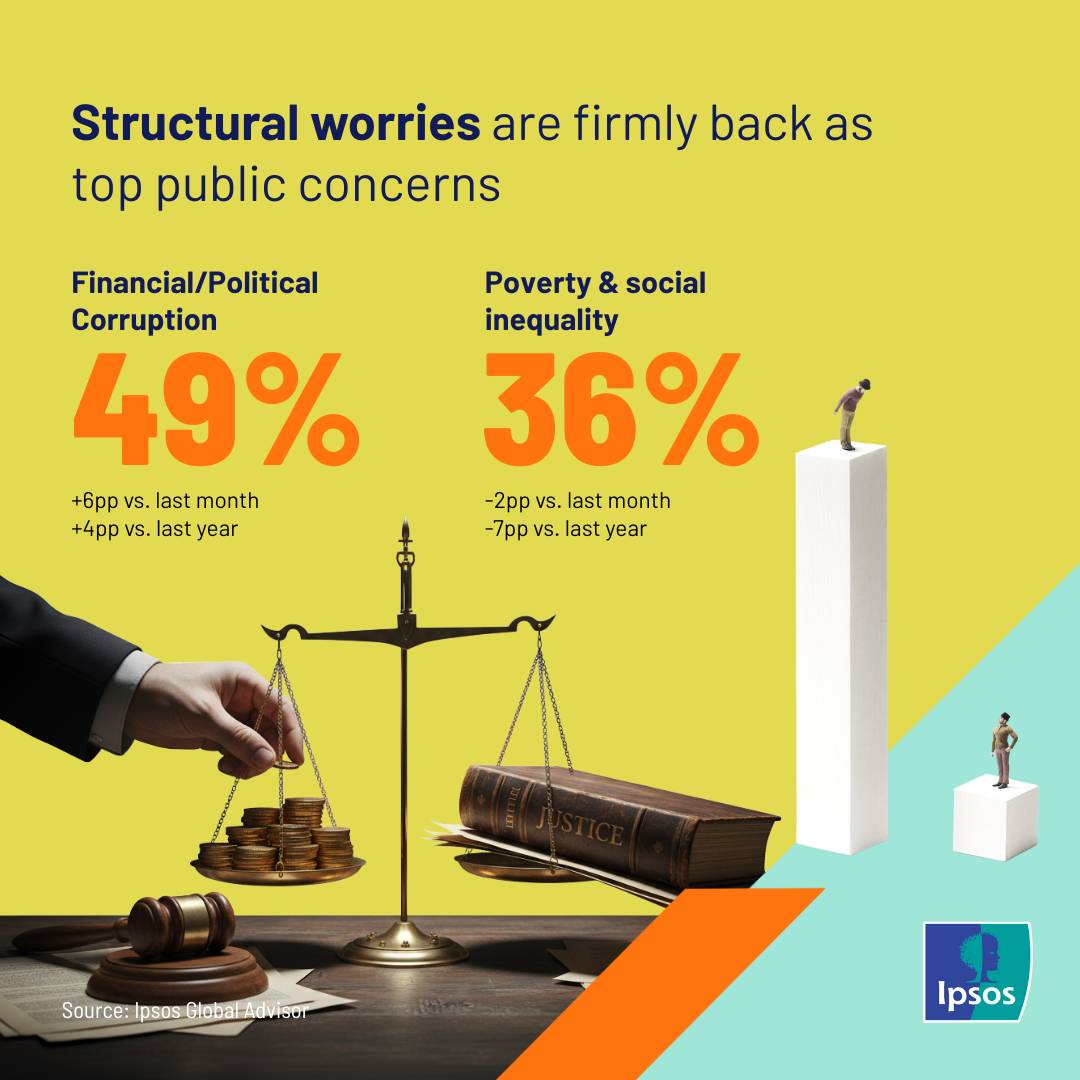 Ipsos Thailand - #IpsosInsight - What Worries Thailand?... | Facebook
