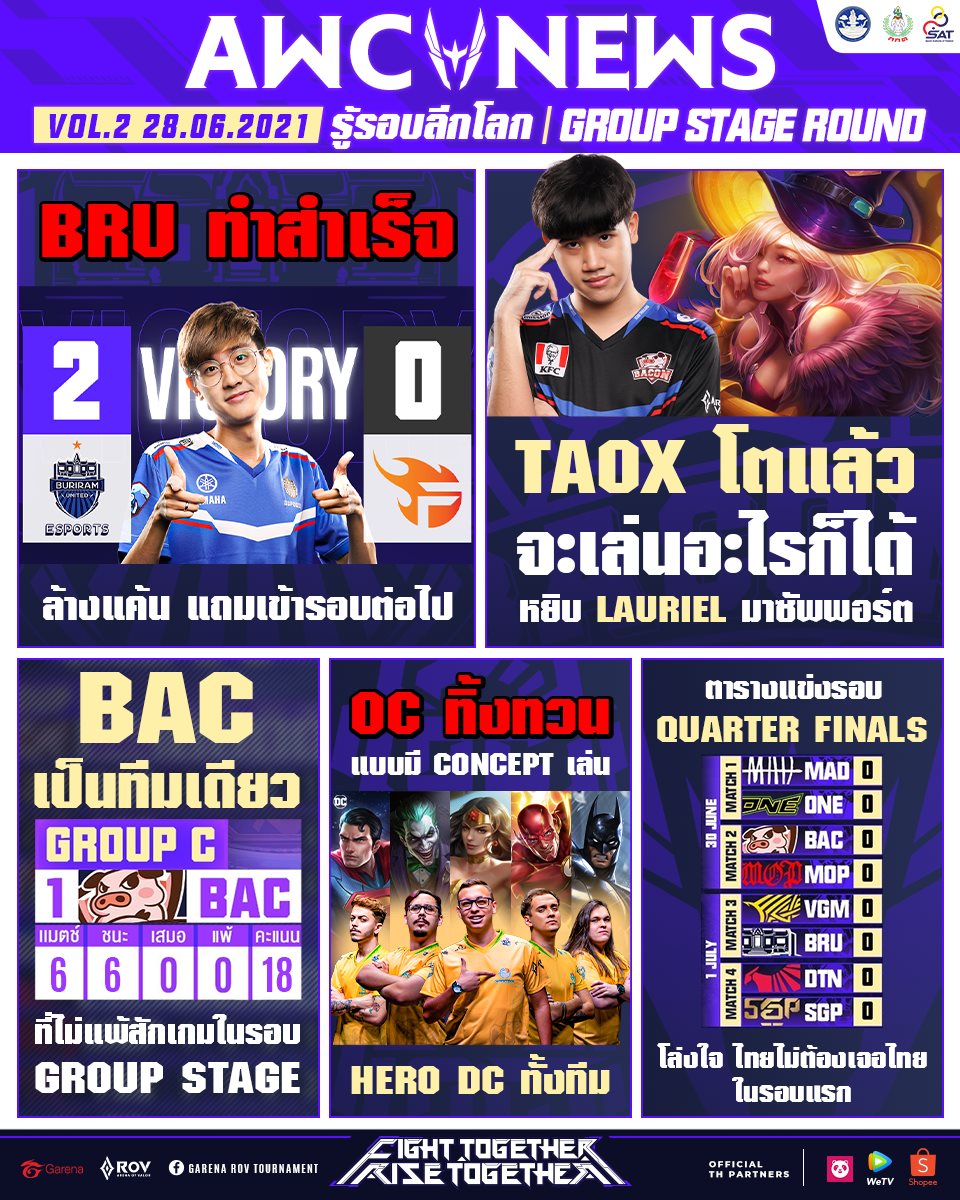 อัปเดตข่าวสาร AWC 2021 ประจำรอบ... - Garena RoV Tournament | Facebook