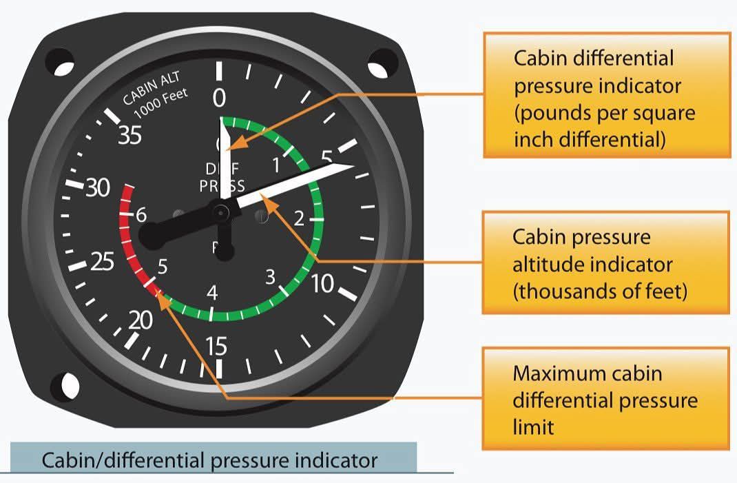 Aviation - Airspeed Indicator – The Pilot’s Speedometer in the Sky ️📊 ...
