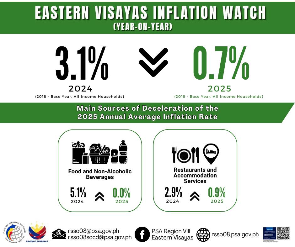 PSA - EASTERN VISAYAS INFLATION WATCH (2025) The decline in the region ...