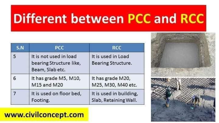What is the difference b/w... - Civil Engineering Technology | Facebook