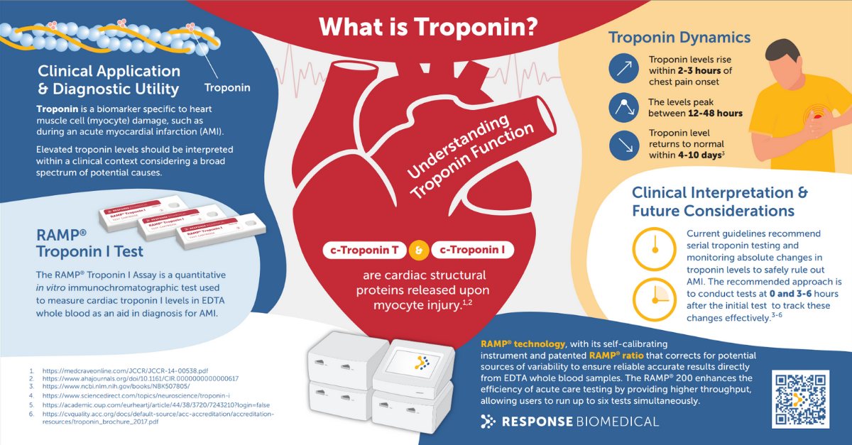 With the RAMP® Troponin I... - Response Biomedical Corp. | Facebook