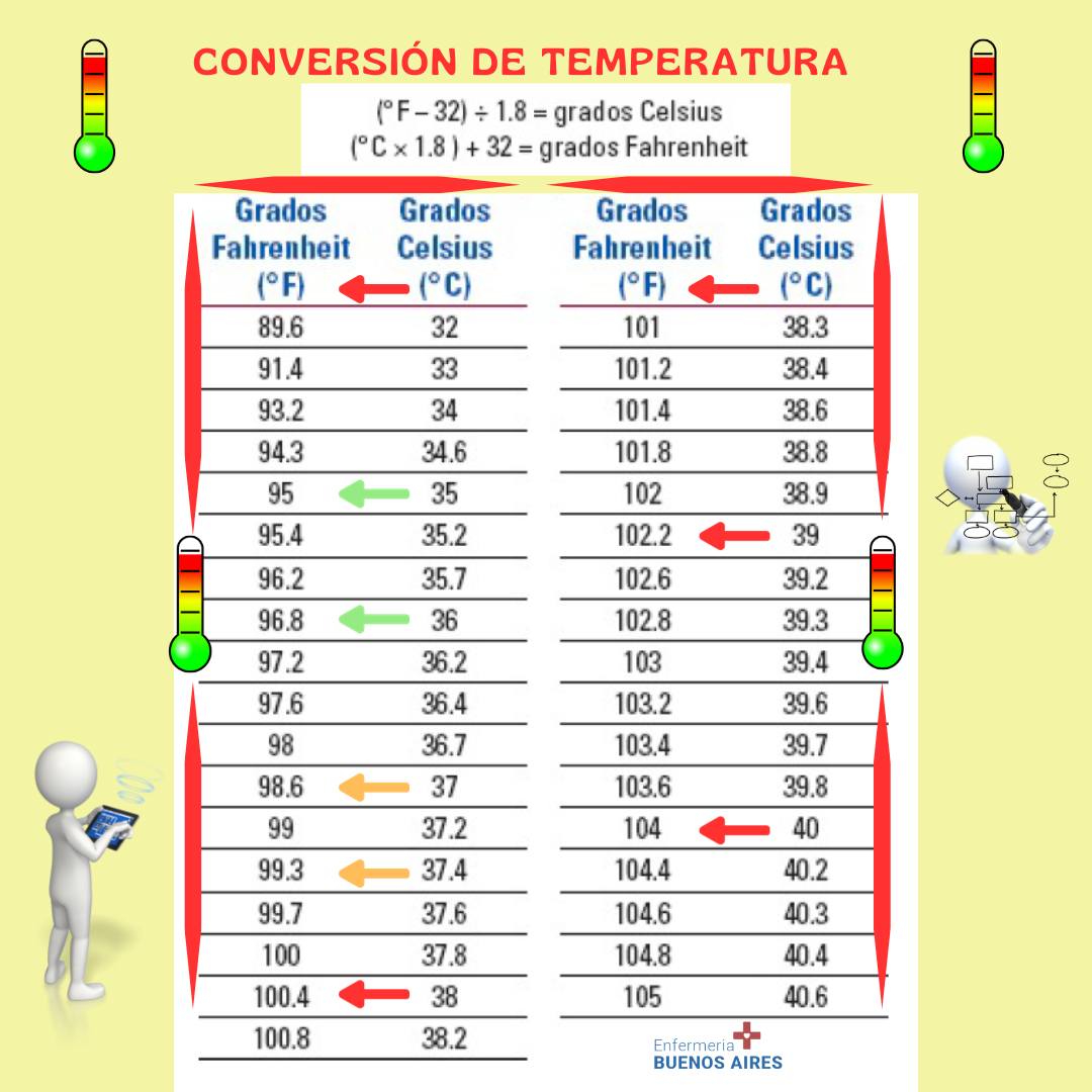 Enfermeria - CONVERSIÓN DE TEMPERATURA⬇️⬇️ | Facebook