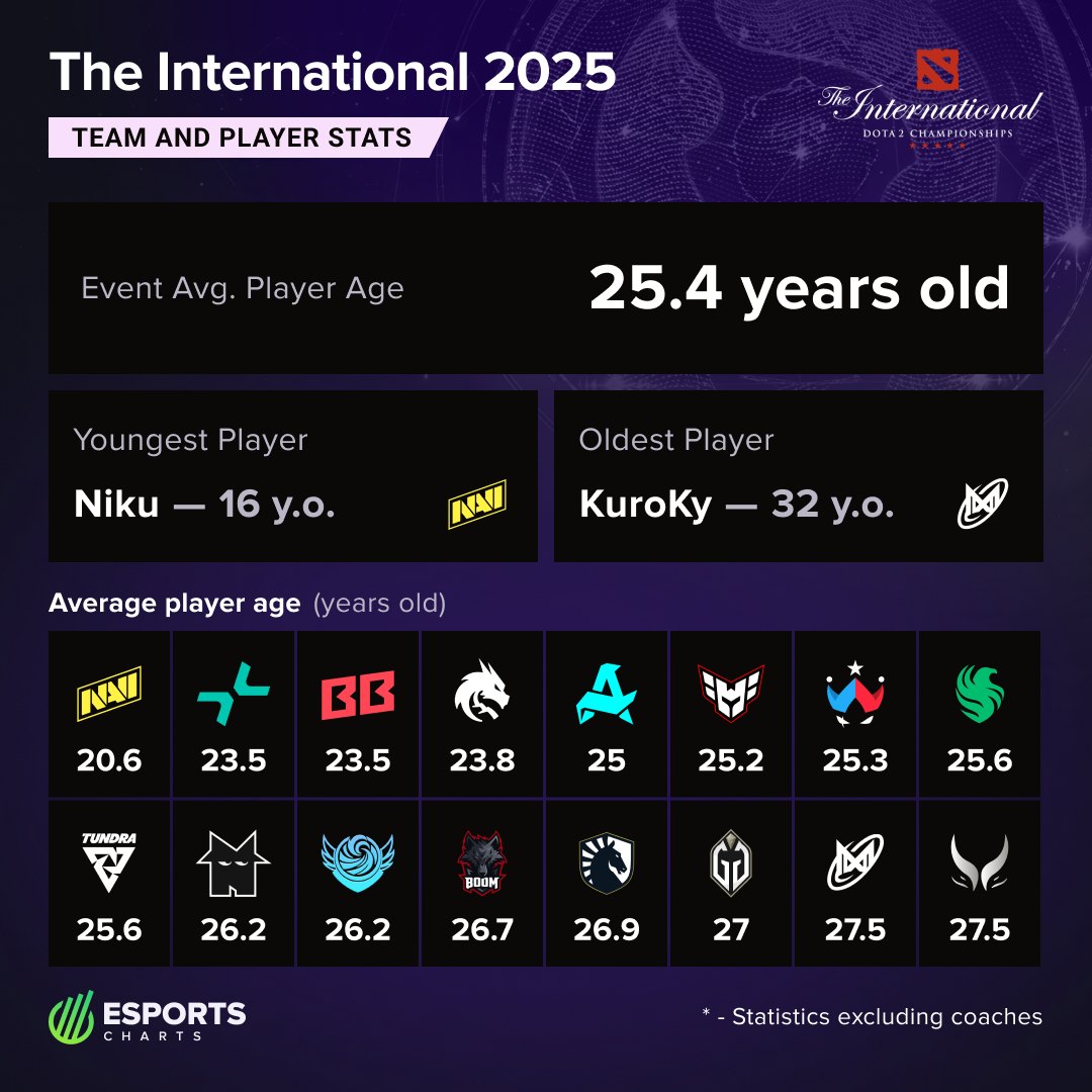 Esports Charts - The International 2025 - Team and Player... | Facebook