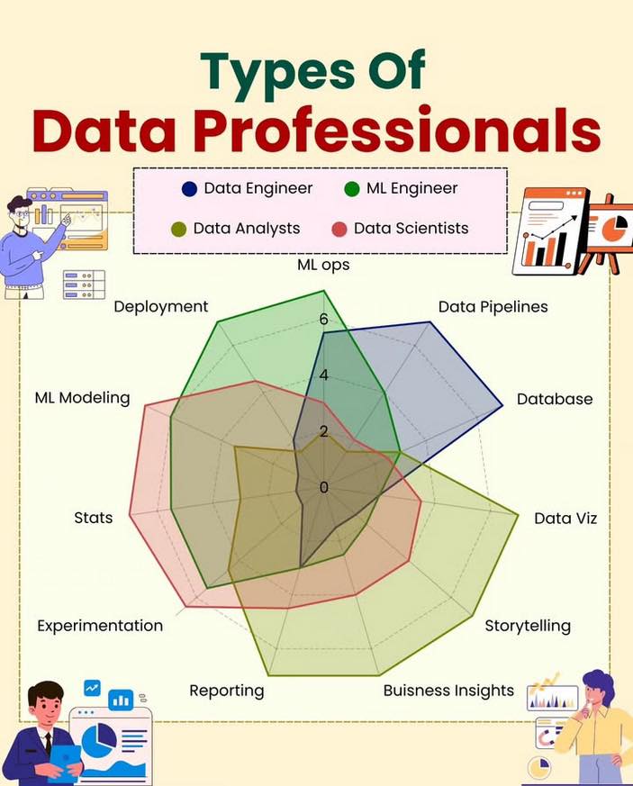 Data - 👩‍💻📊 สรุปภาพอินโฟกราฟิก “Types of Data Professionals” (เปรียบ ...