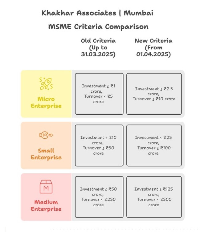 Khakhar - 📢 MSME Classification – Important Update (From 1st April 2025 ...