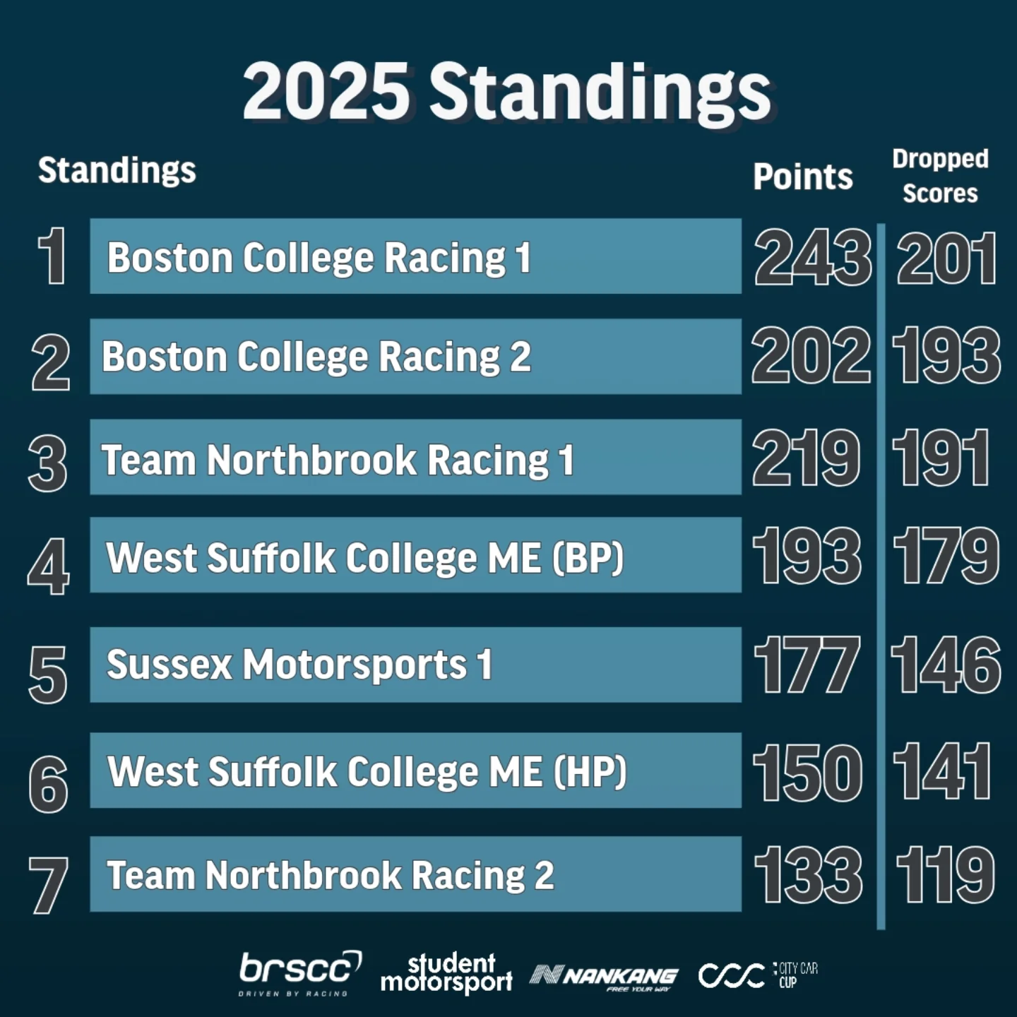 🏁The penultimate weekend of the... - Student Motorsport | Facebook