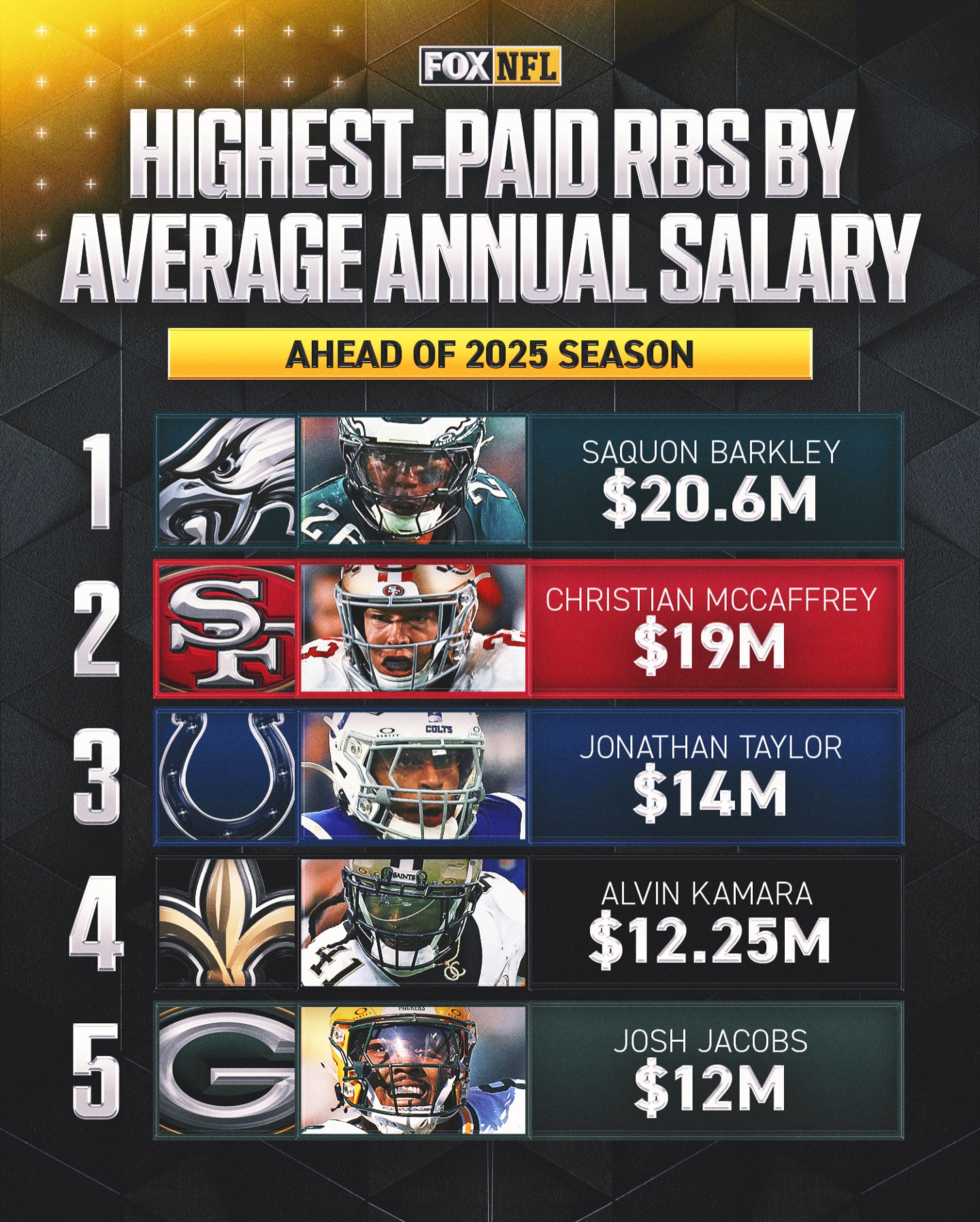 NFL on FOX - RBs are securing the bag! 💰 | Facebook