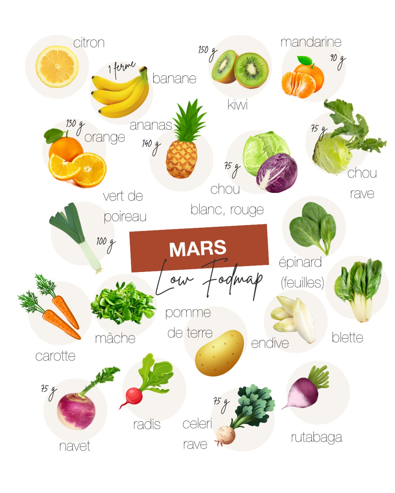 Ginette - Les fruits et légumes low FODMAP du mois de mars Ça sent le ...