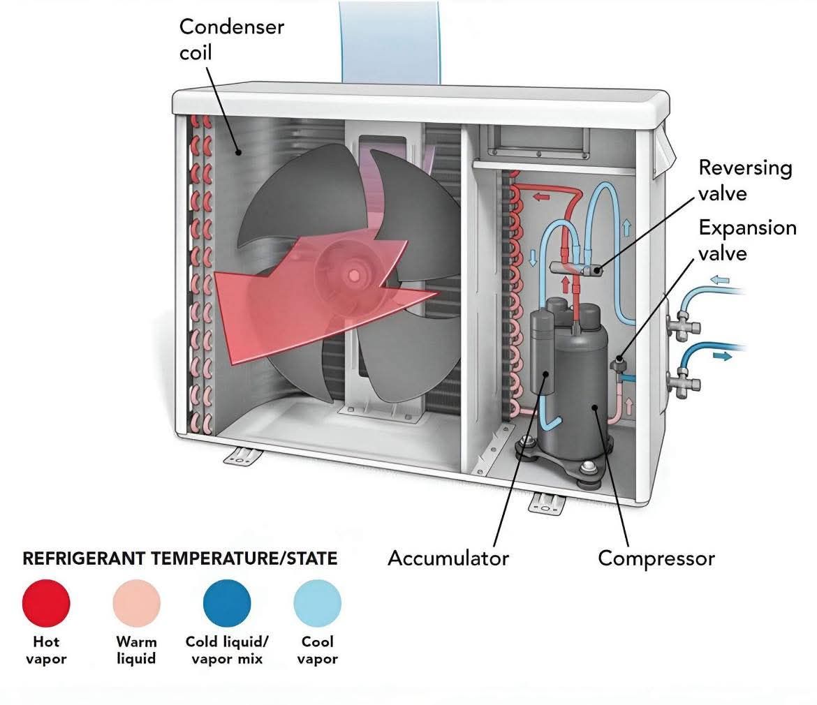 HVAC - AC System Components in the Photo: 1. *Condenser Coil ...