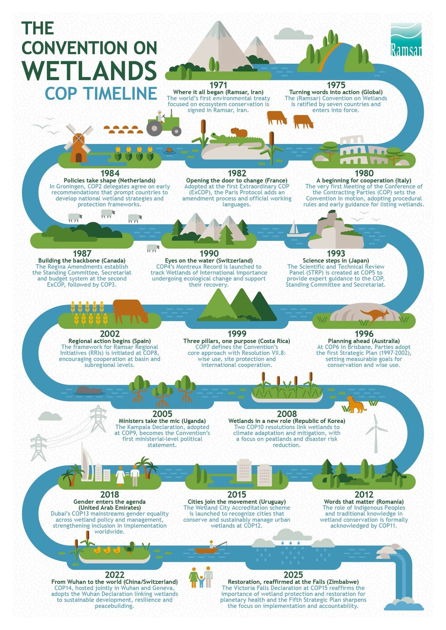IAS - 🌍 Since the Convention on Wetlands was first signed... | Facebook