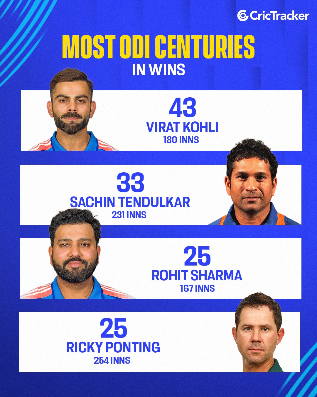 CricTracker - Virat Kohli stands tall with the most ODI centuries in ...