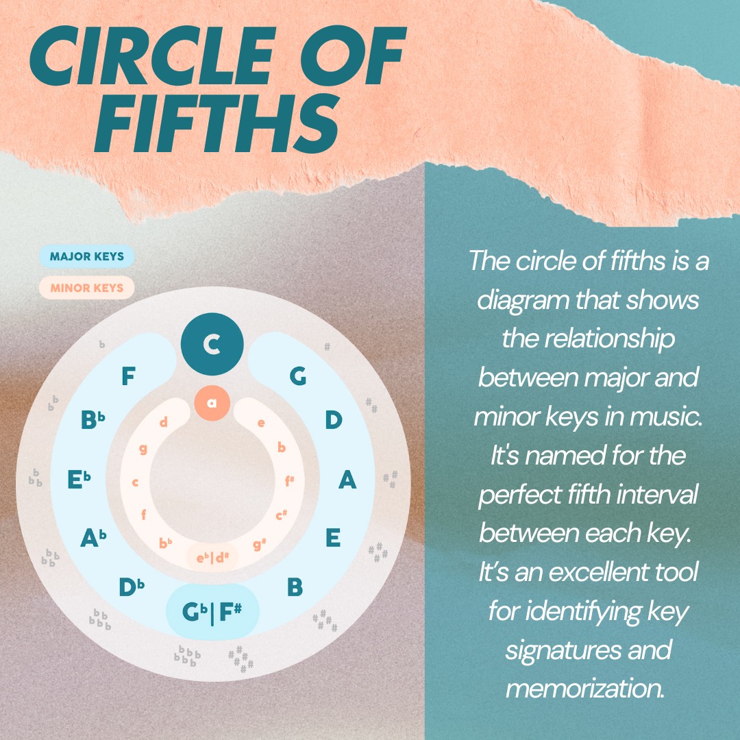 Calgary - Theory tidbit! The circle of fifths is a diagram that shows ...
