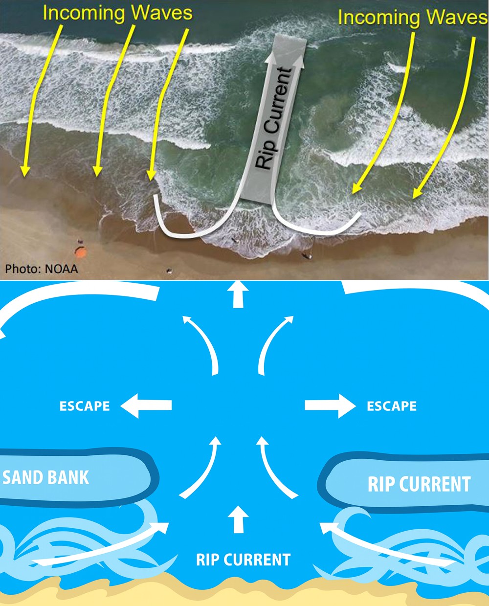 Life - 🌊 How to Spot — and Survive — a Rip Current 🌊 See a calm, quiet ...