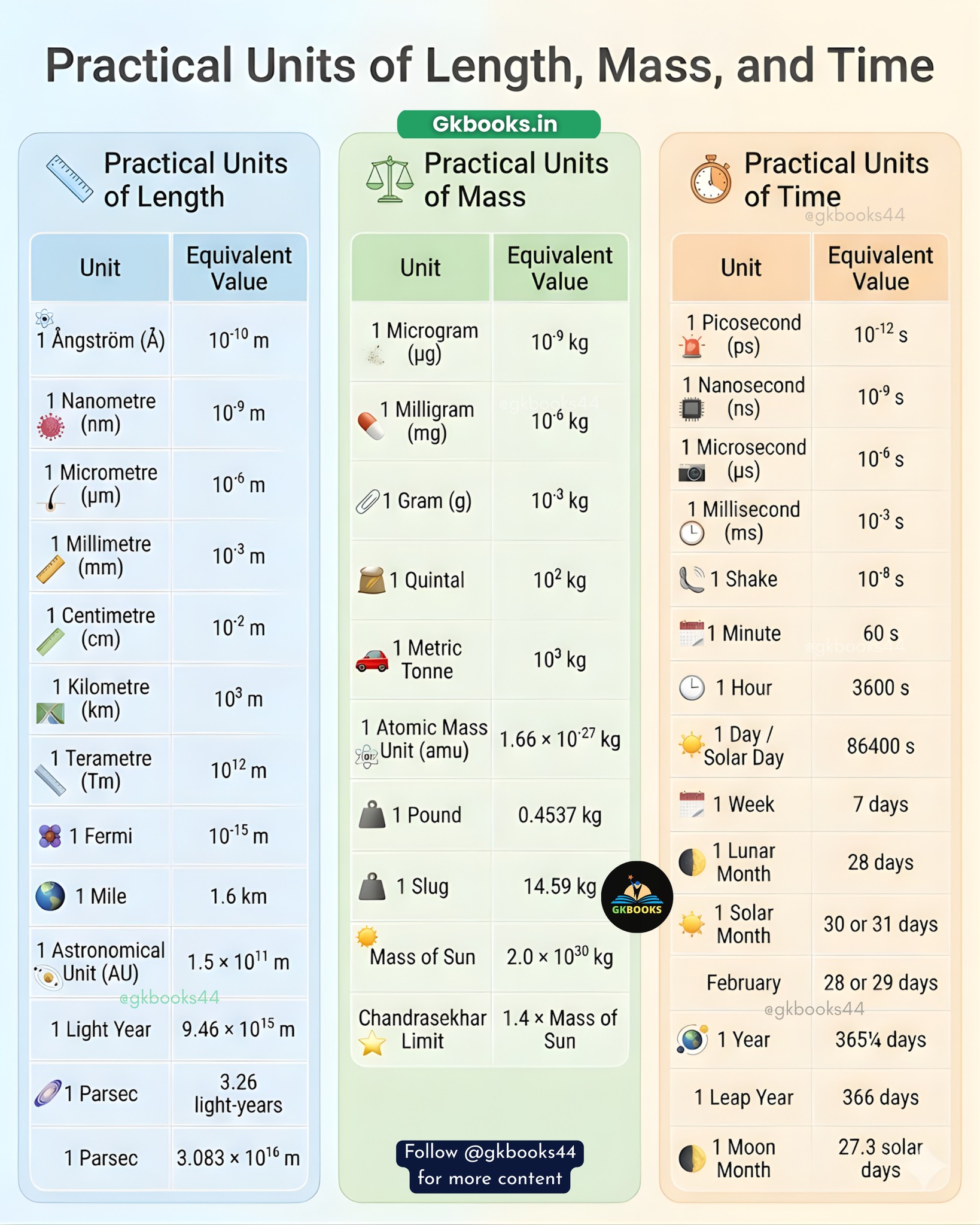 Gkbooks - Practical Units of Length, Mass and Time A clear and exam ...