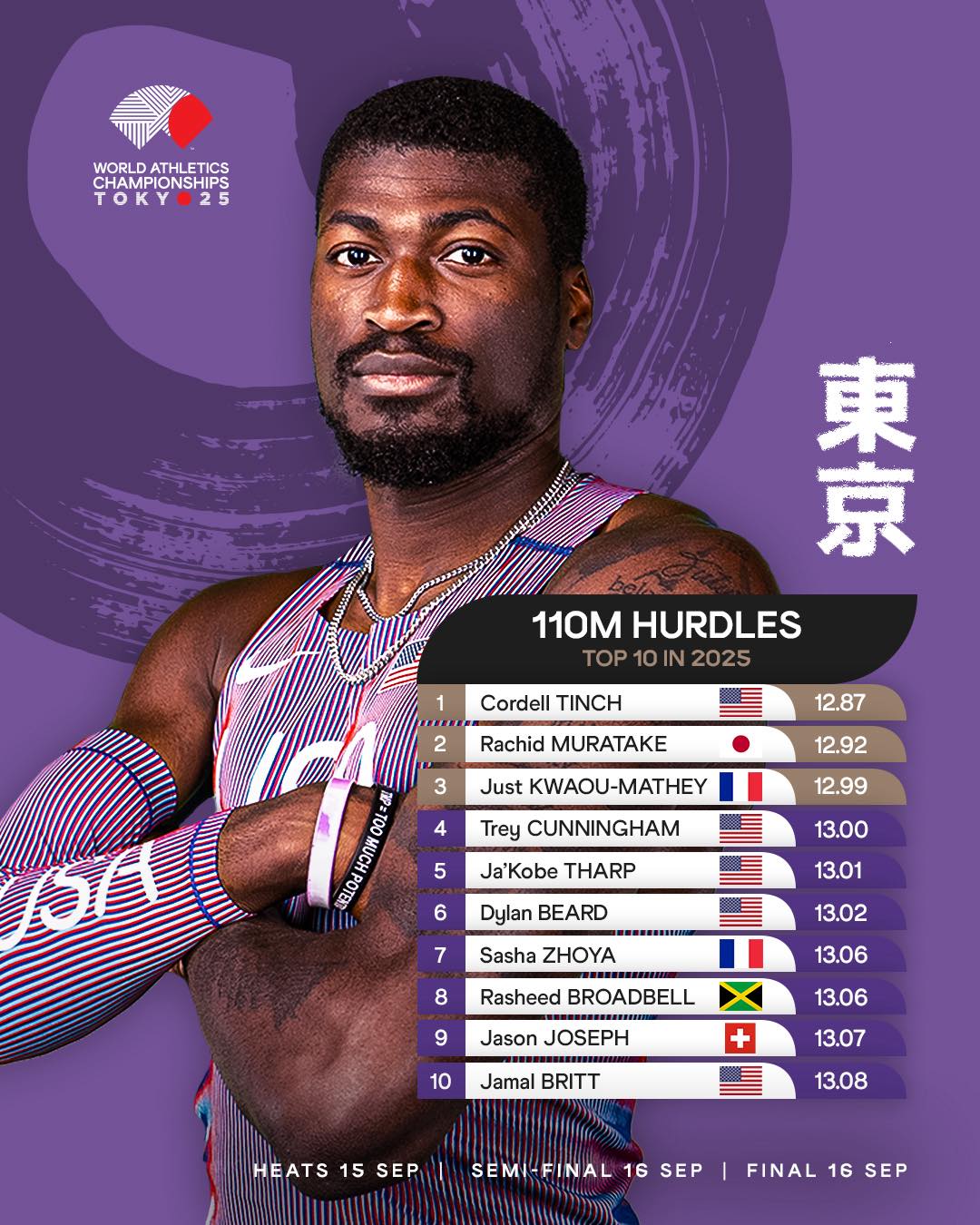 FEATHERWEIGHT CHAMPION CORDELL 茶 📣 CORDELL TINCH IS A WORLD CHAMPION 📣 Cordell Tinch has won his