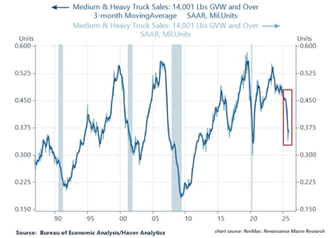 US truck demand is collapsing: US... - The Kobeissi Letter | Facebook