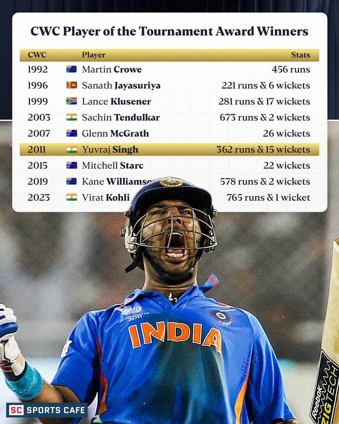 SportsCafe - Yuvraj Singh remains the only Indian to win... | Facebook