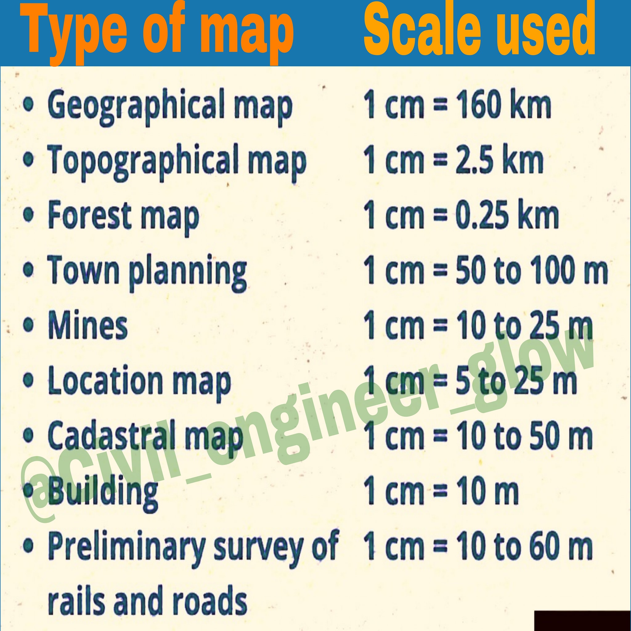 Different types of map👍 and their... - Civil Engineer Glow