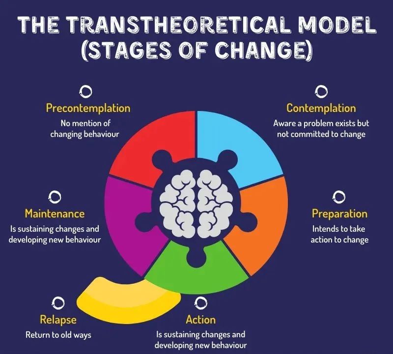 The Transtheoretical Model (TTM)... - The Psychology Clinic