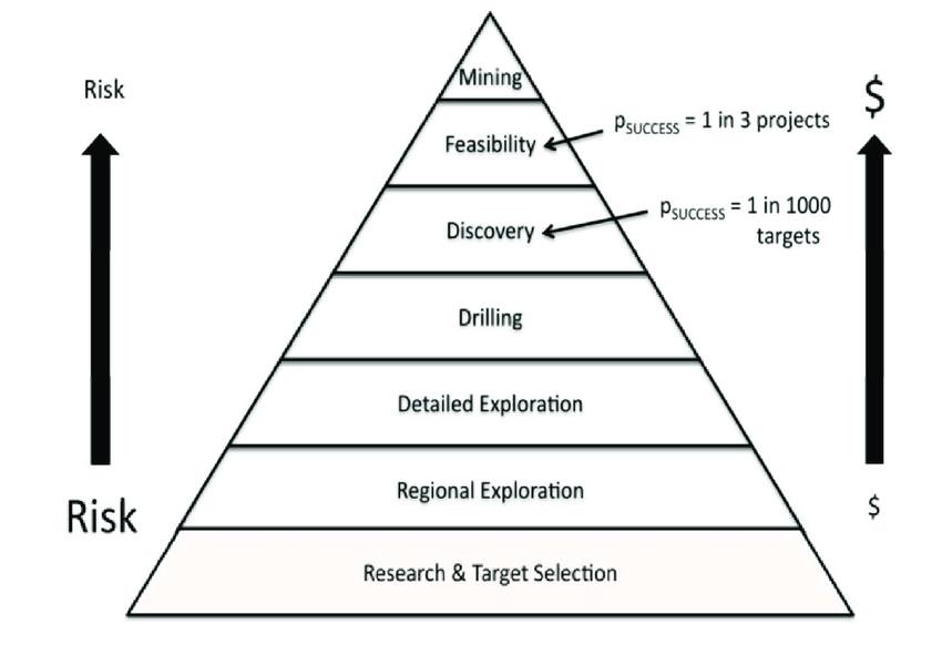Geomark - The exploration process pyramid: a hierarchical scheme from ...