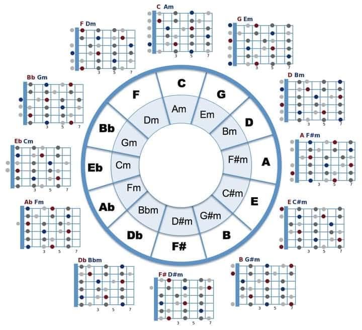 GuitArtist's - The Circle of Fifths is a visual representation of the ...