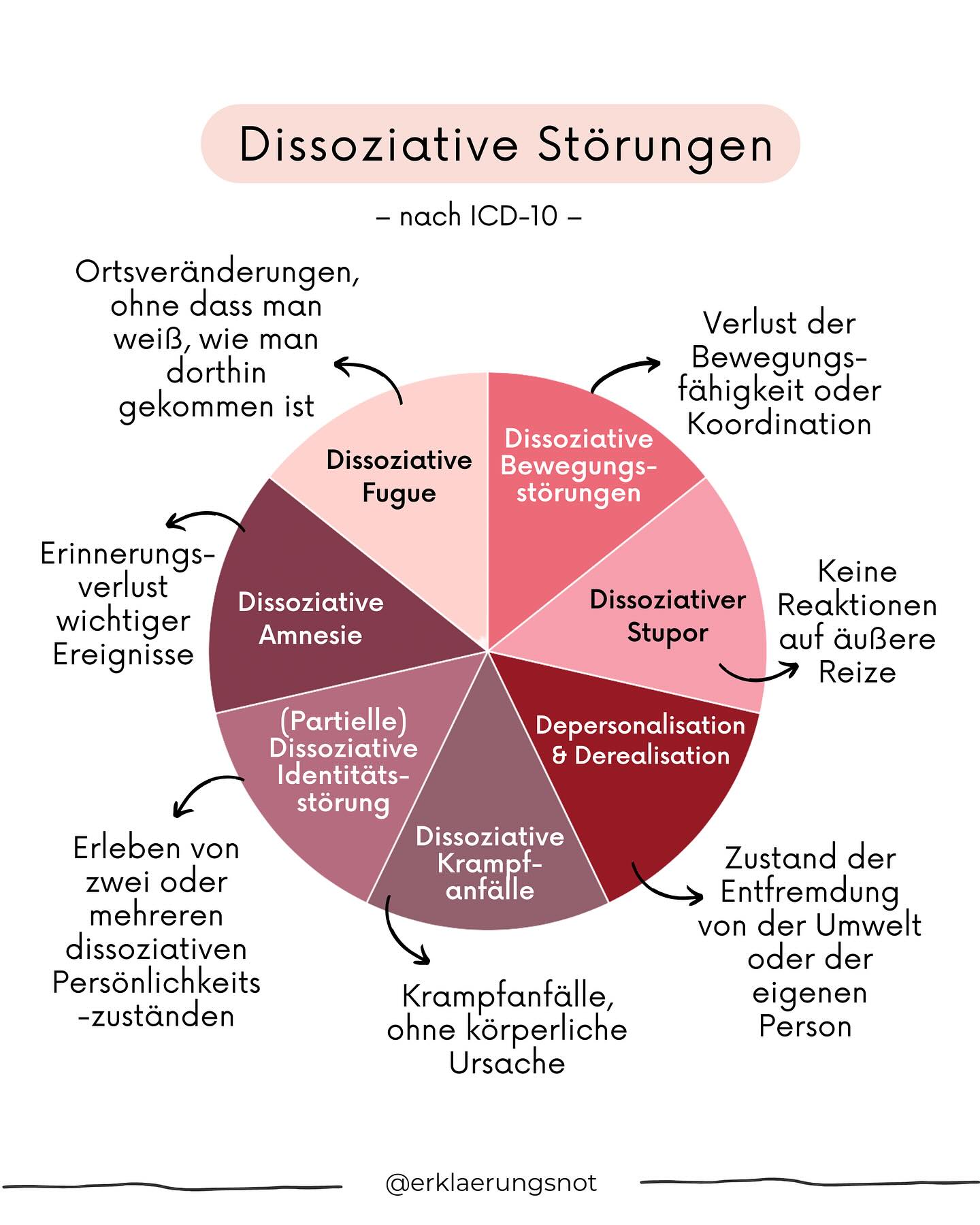 Erklaerungsnot - Dissoziation ist die Fähigkeit, etwas aus... | Facebook