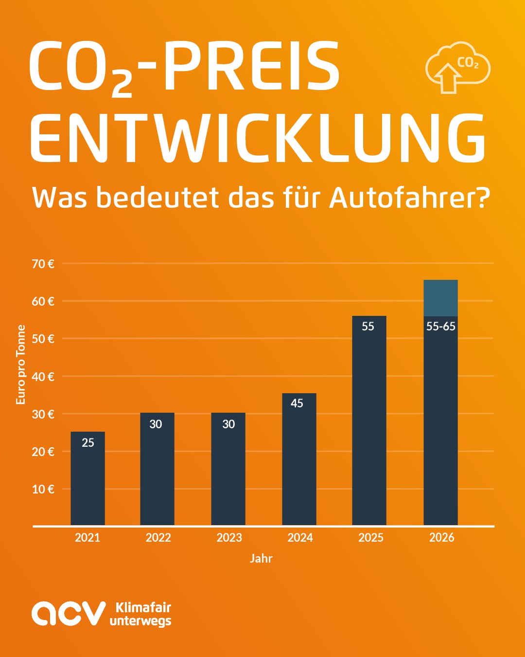 Der CO₂-Preis ist seit seiner... - ACV Automobil-Club Verkehr | Facebook