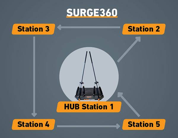 PowA Products - The #Surge360 is the perfect training tool for dynamic ...