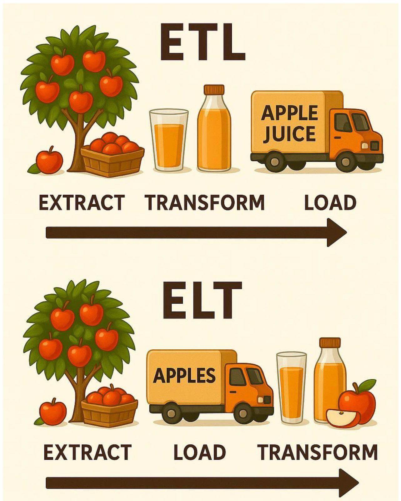 Data - สรุปความแตกต่างของ ETL กับ ELT 🍎🚛 ——————————— ภาพนี้เปรียบเทียบ ...