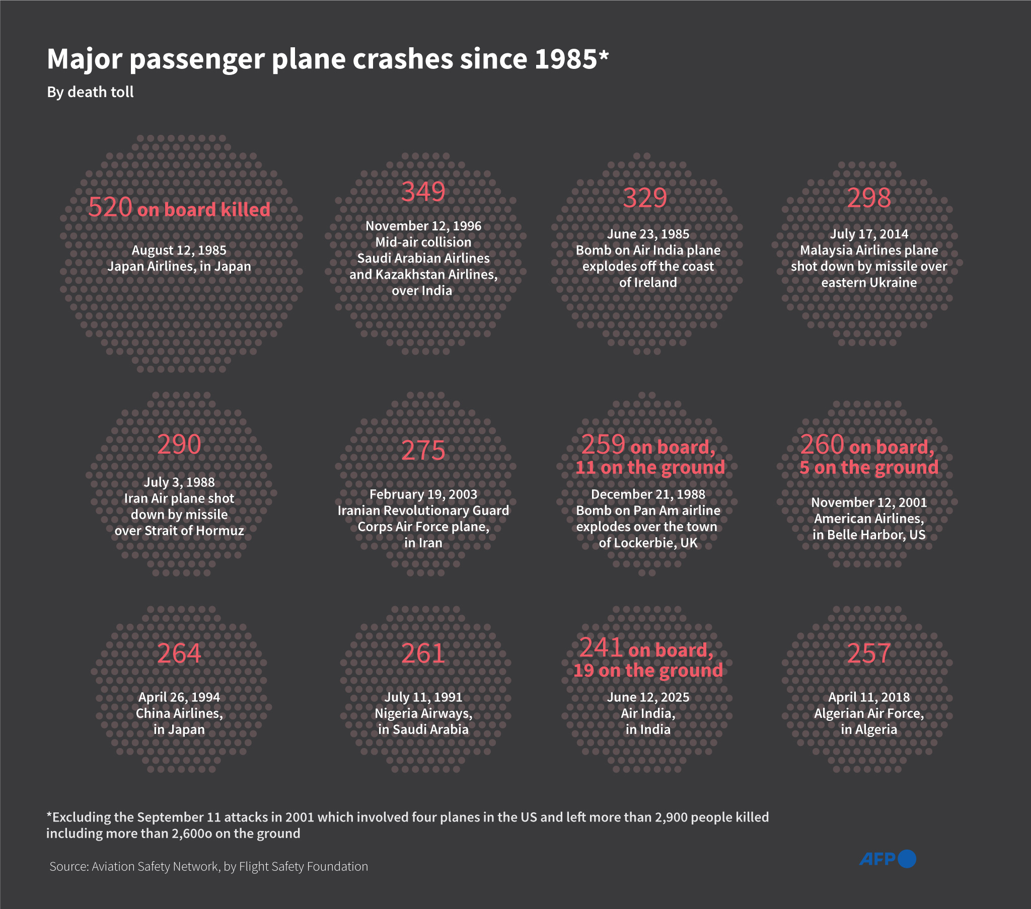 Mizzima - Infographic chart showing major civilian air crashes since ...