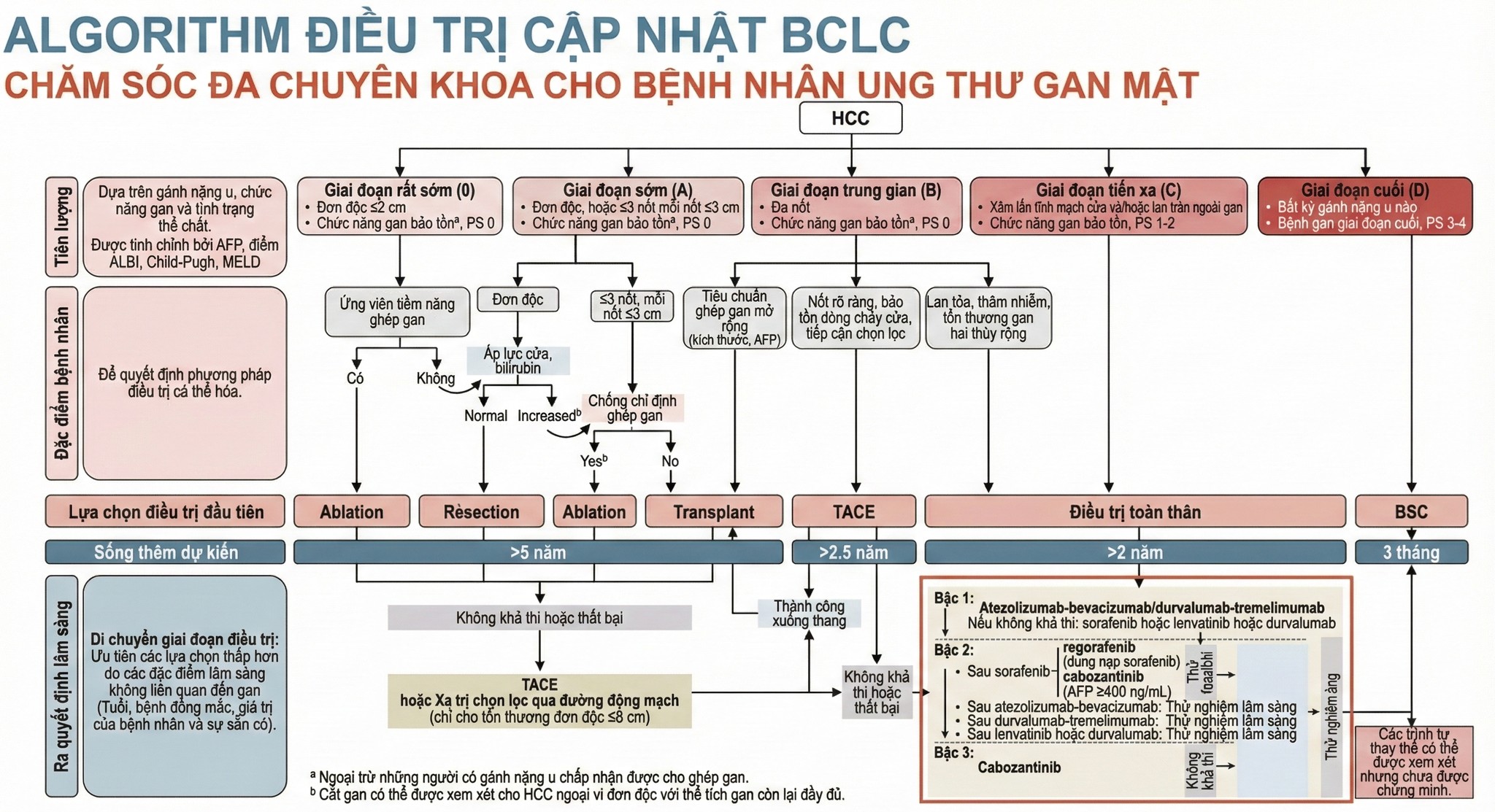 Vẽ bậy Y Học - Barcelona (BCLC) 2022 A. Giai đoạn 0 (Very... | Facebook