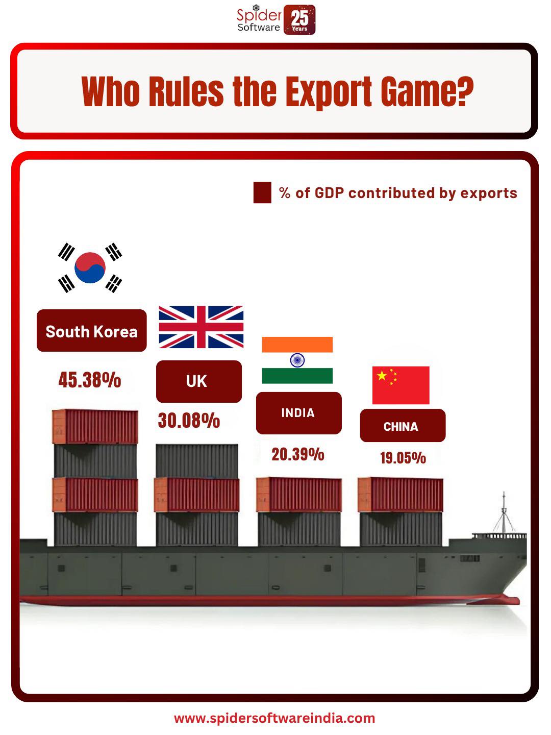 South Korea leads the pack with exports making up a significant 45.38% ...