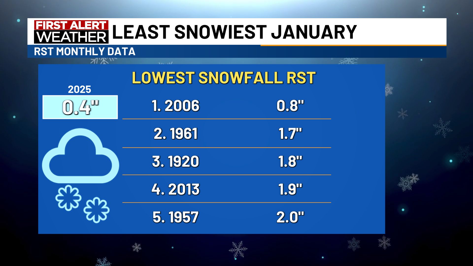 This January is now the least... - KTTC First Alert Weather
