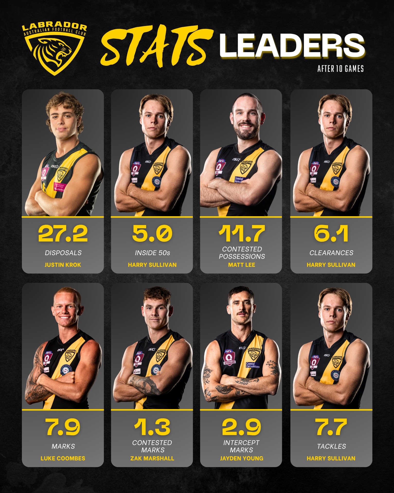 Labrador - We're past the halfway point of Season 2025 - who's leading ...