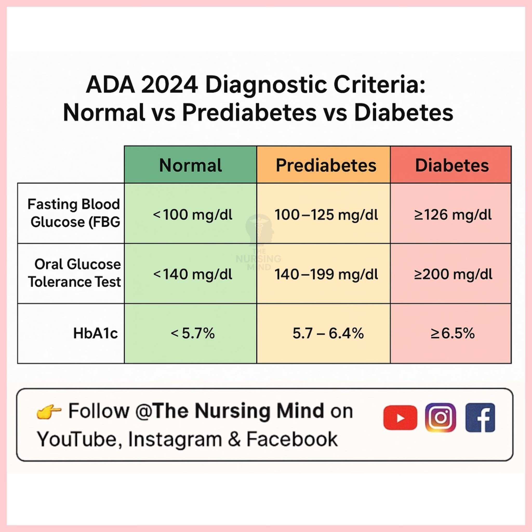 The Nursing - Diagnostic Criteria: Normal vs Prediabetes vs Diabetes # ...