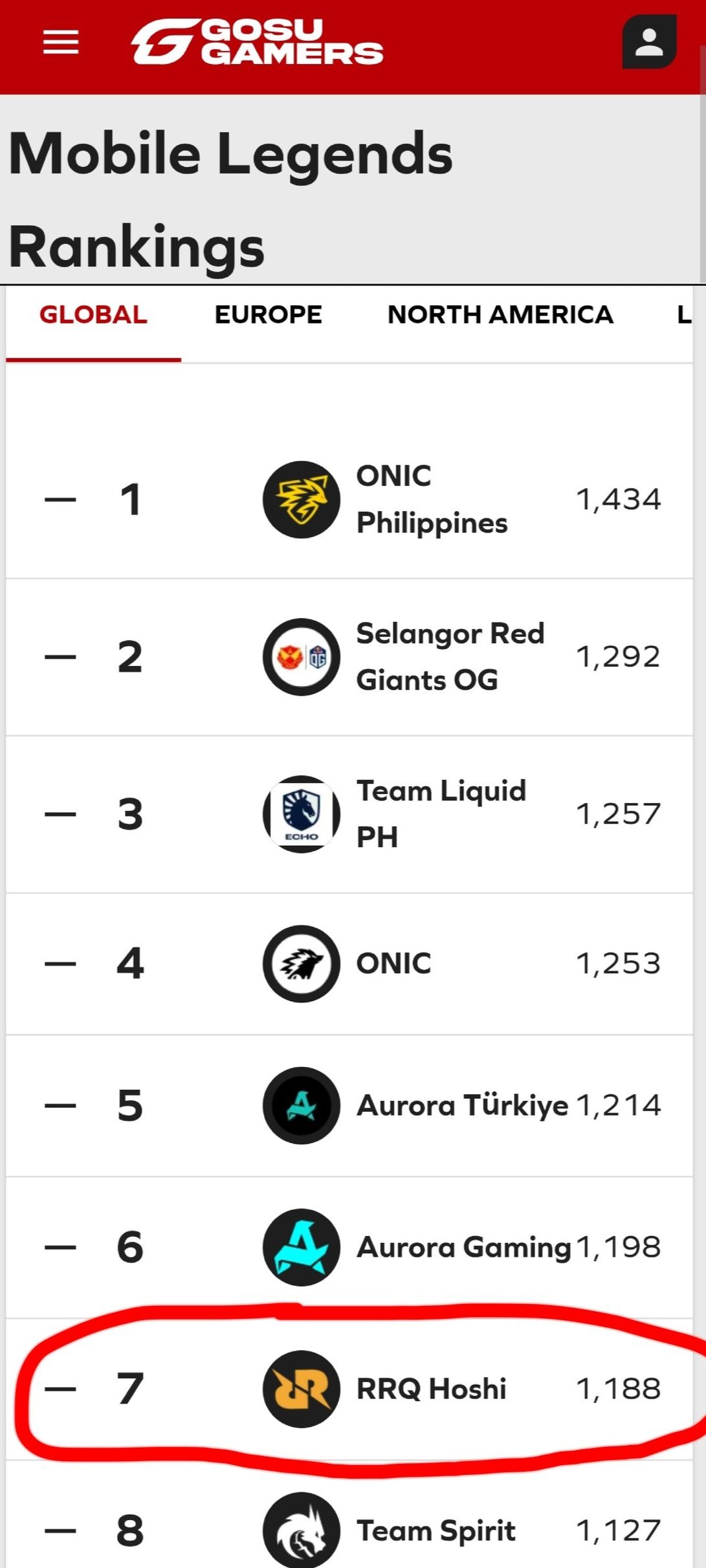 ML - Global ML Team Rankings based on Gosu Gamers.net 😳 Credits to ...