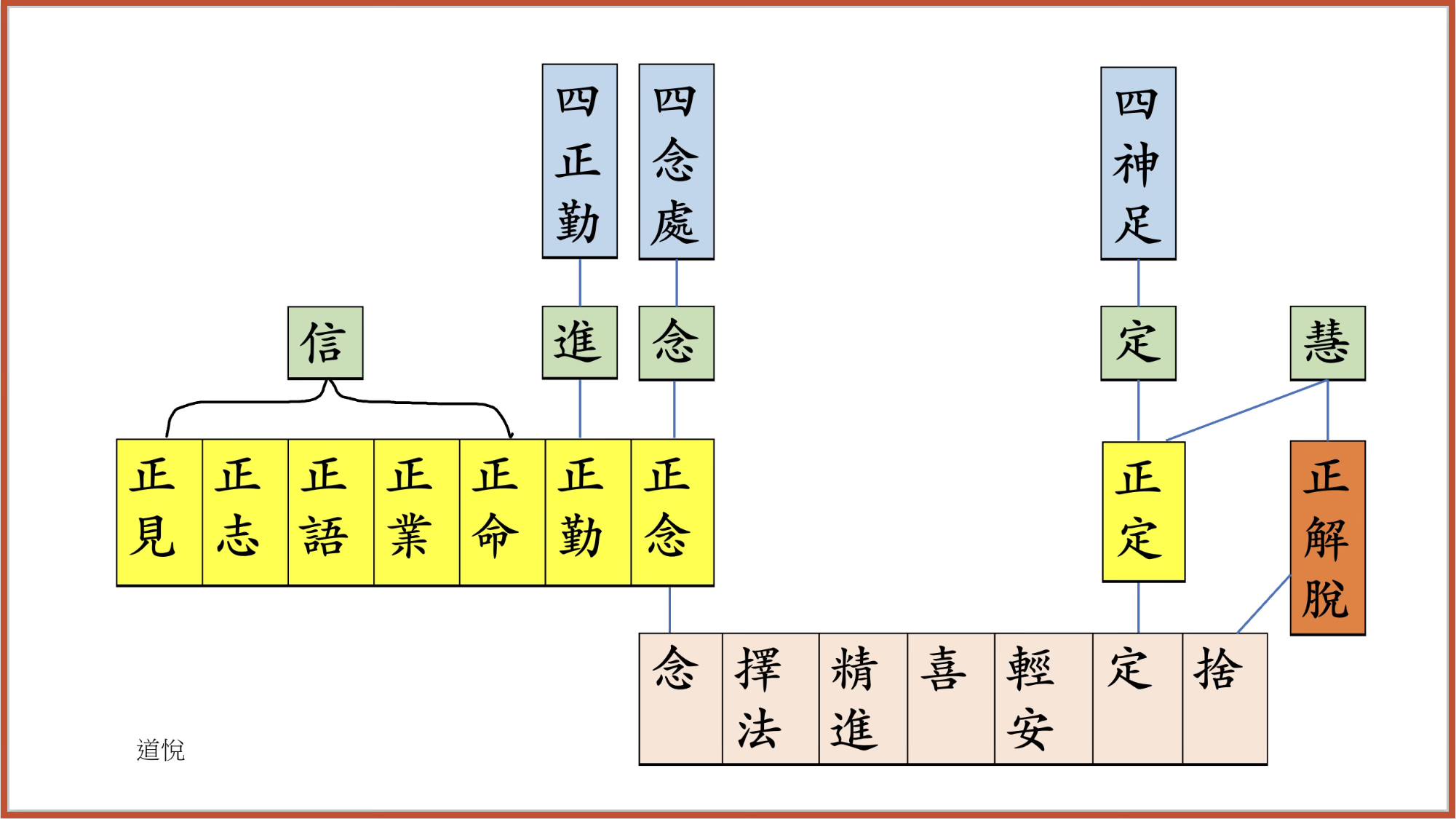道悅傳奇 - 阿毘達摩名法（七十） 五根五力 五根(pañcindriyàni)，分別是 : 1. 信根(saddhindriya); 2 ...