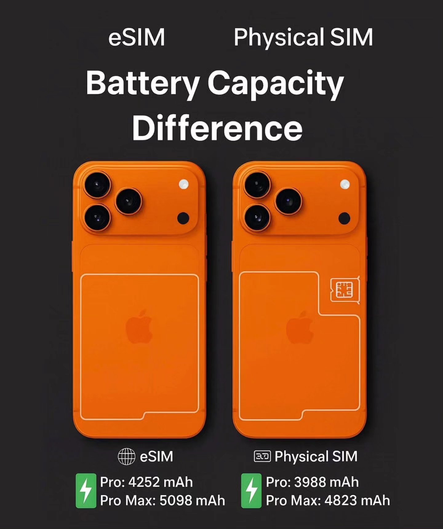 FUZZ - Beza bateri iPhone 17 Pro eSIM dan physical SIM.... | Facebook