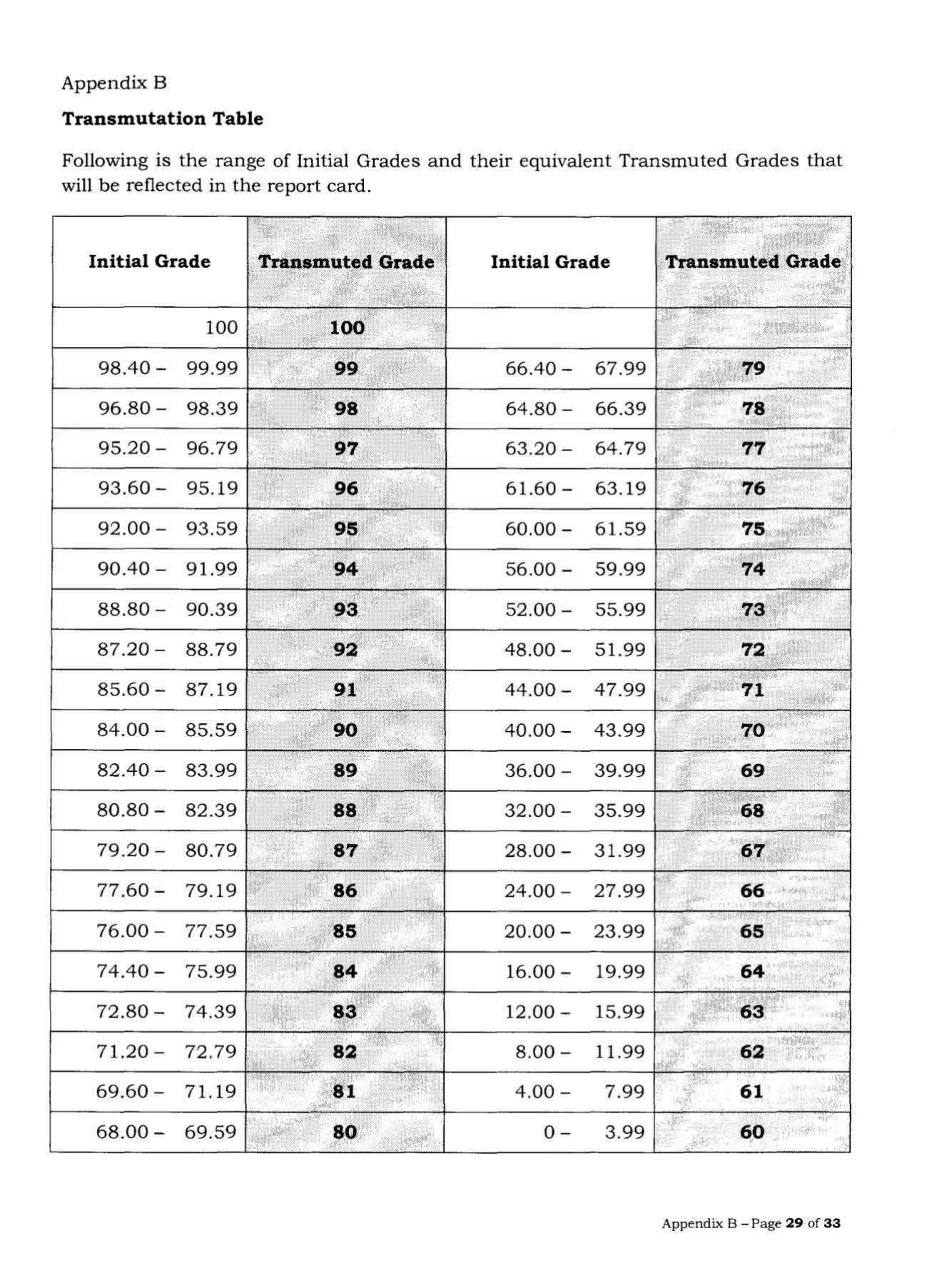Teacher - This is the policy on grading transmutation that the EdCom II ...